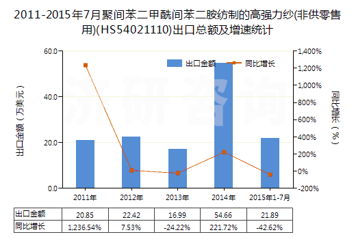 2011-2015年7月聚間苯二甲酰間苯二胺紡制的高強(qiáng)力紗(非供零售用)(HS54021110)出口總額及增速統(tǒng)計(jì)